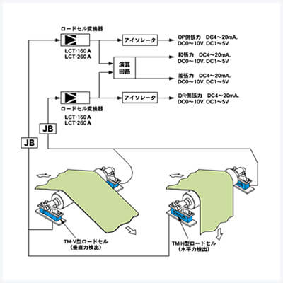 ロードセル 力測定