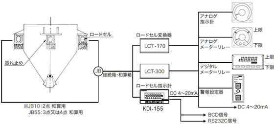 振れ止め一体型ロードセル式 ホッパ重量計 システム構成