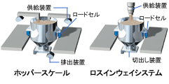 ホッパ型秤量機 原理図