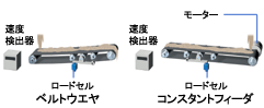 ベルトコンベヤ秤量機 原理図
