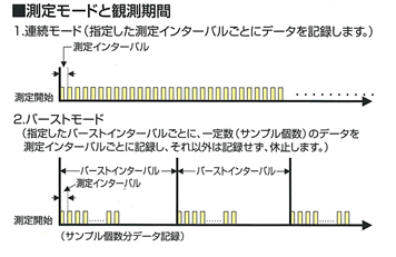 測定モードと観測期間