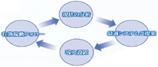 導入から運用まで、トータルなサポート