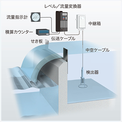 せき式流量計（HQC-640A型レベル/流量変換器）