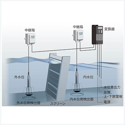 水位差測定装置（LDC-630A型水位差変換器）