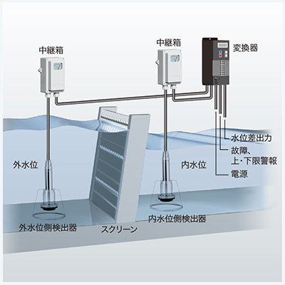 水位差測定装置（LDC-630A型水位差変換器）