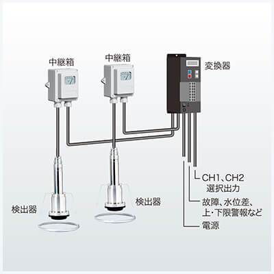 水位選択装置（TLC-630A型水位選択変換器）