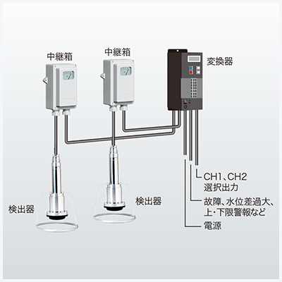 水位選択装置（TLC-630A型水位選択変換器）