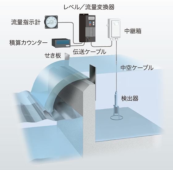 せき式流量計