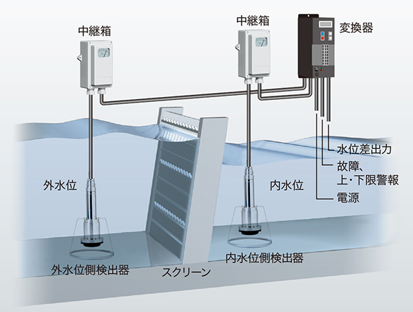 水位差測定装置