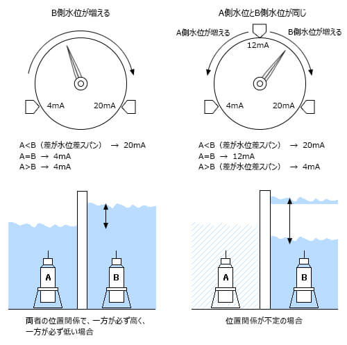 水位差計は、水位差をどのような信号で出力するのでしょうか？