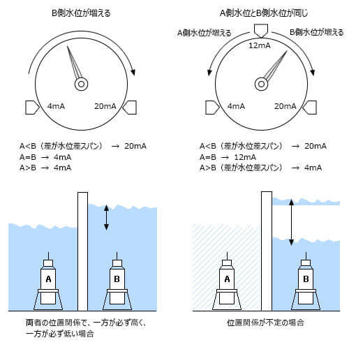 水位差計は、水位差をどのような信号で出力するのでしょうか?