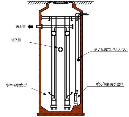 マンホールポンプ場の構成例