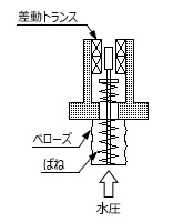 投込圧力式（差動トランス式）