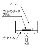 投込圧力式（半導体式）