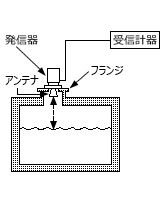 電波式