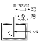 気泡式