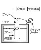 フロート式