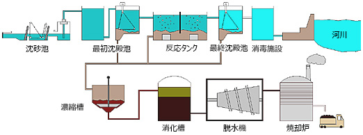 下水処理施設プロセス