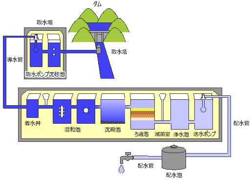 上水道処理施設としては次のようなものがあります。