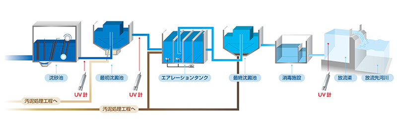 下水処理場での設置例