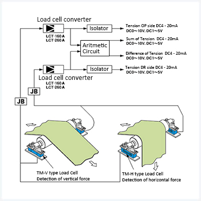 Force Measurement