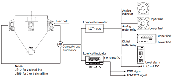 System Configuration of Hopper scales with Built-in constrainer load cells