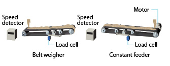 Illustration of Belt Conveyor Scales