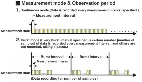 Examples of measurement modes and respective observation period using the INFINITY-EM