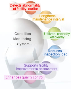 What is Condition Monitoring System?